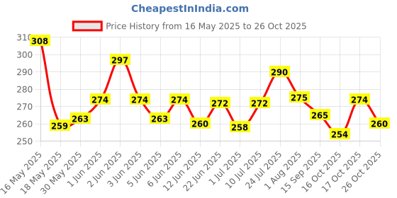 flipkart.com harinder White&Black pigeon foot ring 100 pcs Bird Shoulder Guard harinder Price History Graph from 16 May 2025 to 26 Oct 2025
