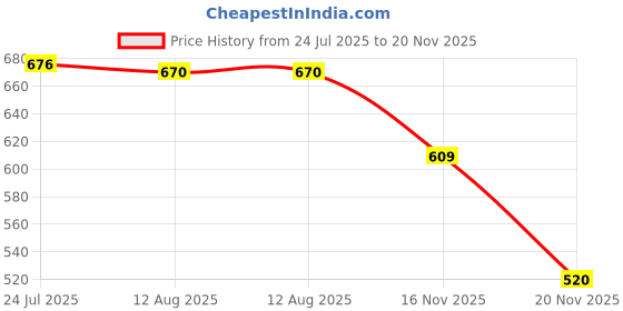 flipkart.com whitearcade combo of 3 ( 10 inch pipe wrench, 8 inch adjustable wrench and plier) Combination Snap Ring Plier whitearcade Price History Graph from 24 Jul 2025 to 20 Nov 2025