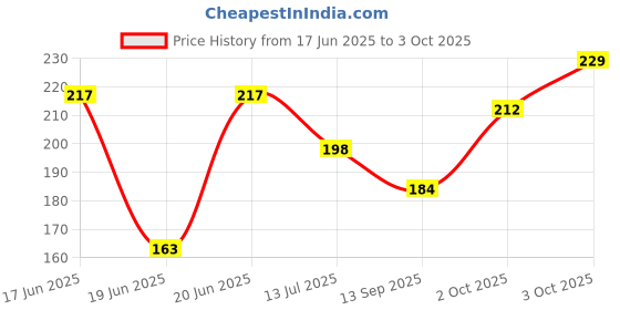 flipkart.com whiteash Red Blossom Stick Combo Pink Orchids Artificial Flower whiteash Price History Graph from 17 Jun 2025 to 3 Oct 2025