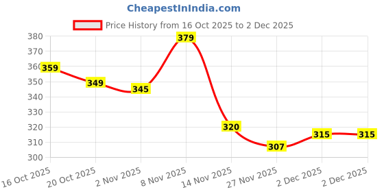 flipkart.com whiteauralunex LUNEX Analog Watch - For Men GFREIJ whiteauralunex Price History Graph from 16 Oct 2025 to 2 Dec 2025