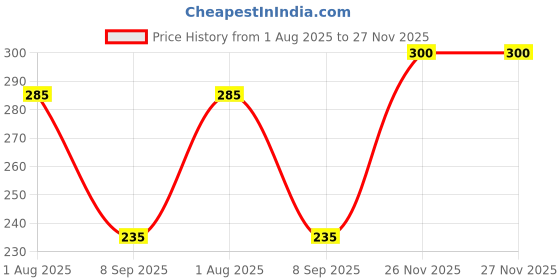 flipkart.com artline WhiteBoard Marker 157 R I Blue pack 10 artline Price History Graph from 1 Aug 2025 to 27 Nov 2025
