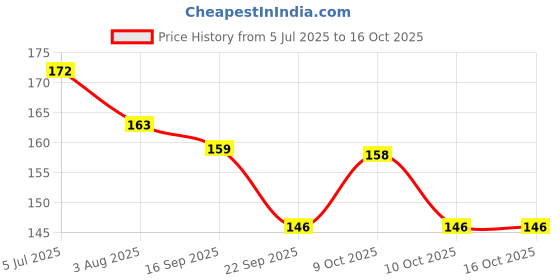 flipkart.com faber-castell Whiteboard Marker Assorted Wallet faber-castell Price History Graph from 5 Jul 2025 to 15 Oct 2025