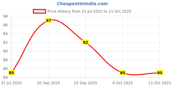 flipkart.com faber-castell Whiteboard Marker Assorted Wallet faber-castell Price History Graph from 31 Jul 2025 to 6 Oct 2025