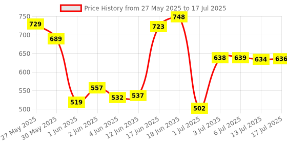 flipkart.com soni officemate Whiteboard Marker Ink, Black Color, 500 Ml - Pack of 1 500 ml Marker Refill soni officemate Price History Graph from 27 May 2025 to 17 Jul 2025