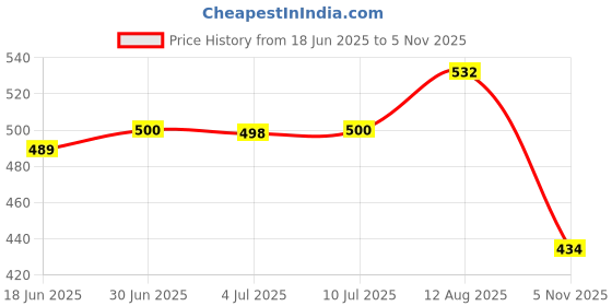 flipkart.com soni officemate Whiteboard Marker Ink (Pack of 16) X 15 ml Marker Refill soni officemate Price History Graph from 18 Jun 2025 to 5 Nov 2025