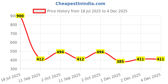 flipkart.com whitecherry UV Protection Retro Square Sunglasses (58) whitecherry Price History Graph from 18 Jul 2025 to 4 Dec 2025