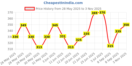 flipkart.com whitecloud Adjustable 4-in-1 Baby Carrier Front Carry Bag with Head Support and Buckle Straps with Waist Bel Baby Carrier whitecloud Price History Graph from 28 May 2025 to 3 Nov 2025