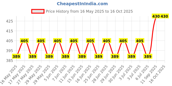 flipkart.com whitecloud Adjustable 4-in-1 Baby Carrier Front Carry Bag with Head Support and Buckle Straps with Waist Belt Baby Carrier whitecloud Price History Graph from 16 May 2025 to 15 Oct 2025