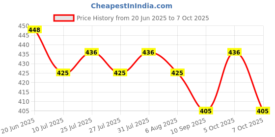 flipkart.com whitecloud Adjustable 4-in-1 Baby Carrier Front Carry Bag with Head Support and Buckle Straps with Waist Belt Baby Carrier whitecloud Price History Graph from 20 Jun 2025 to 7 Oct 2025