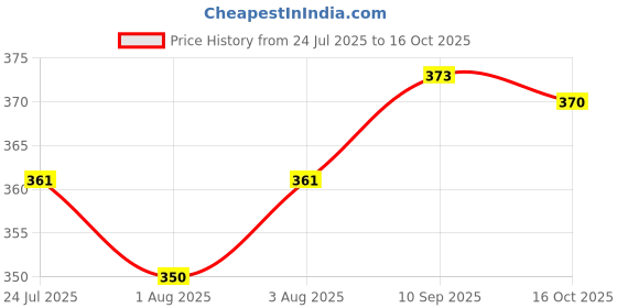 flipkart.com whitecloud Adjustable 4-in-1 Baby Carrier Front Carry Bag with Head Support and Buckle Straps without Waist Belt Baby Carrier whitecloud Price History Graph from 24 Jul 2025 to 16 Oct 2025