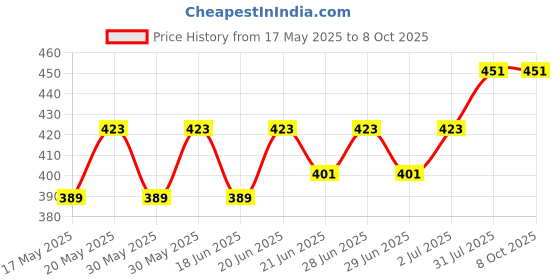 flipkart.com whitecloud Adjustable 4-in-1 Baby Carrier Front Carry Bag with Head Support and Buckle Straps without Waist Belt Baby Carrier whitecloud Price History Graph from 17 May 2025 to 8 Oct 2025