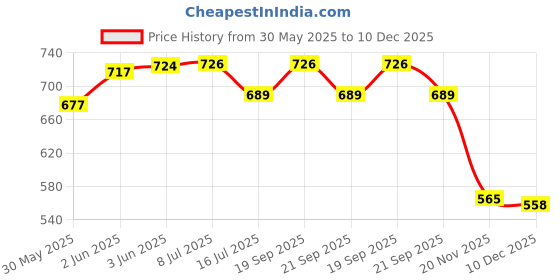 flipkart.com whitedeer Nasal Strips for Breathing | Anti Snoring Nose Clip Anti-snoring Device Anti-snoring Device whitedeer Price History Graph from 30 May 2025 to 10 Dec 2025