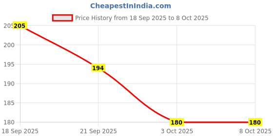flipkart.com WhiteDoe Micro USB Cable 4.1 A 1.2 m VIO-USB Price History Graph from 18 Sep 2025 to 8 Oct 2025