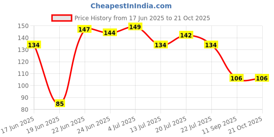 flipkart.com whiteflip Air Cooler, Refrigerator, Washing Machine, Water Cooler Material Plastic, Rubber whiteflip Price History Graph from 17 Jun 2025 to 21 Oct 2025