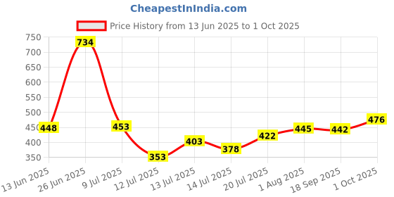 flipkart.com whiteflip Part No A223028 Pack of 2 Bottle Shelf Rack For Whirlpool Genius Refrigerators Fridge Door Shelf whiteflip Price History Graph from 13 Jun 2025 to 1 Oct 2025