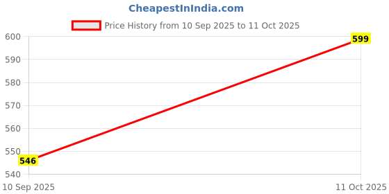 flipkart.com whiteflip Part No MAN627083 Bottle Shelf Rack Compatible with LG Double Door Refrigerator Fridge Door Shelf whiteflip Price History Graph from 10 Sep 2025 to 11 Oct 2025