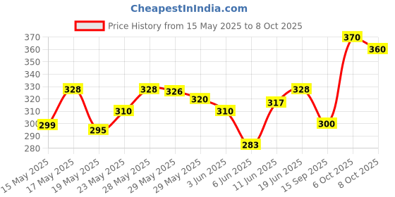 flipkart.com whiteflip Part No W10418661 Bottle Shelf Rack For Whirlpool Single Door Refrigerators Fridge Door Shelf whiteflip Price History Graph from 15 May 2025 to 8 Oct 2025