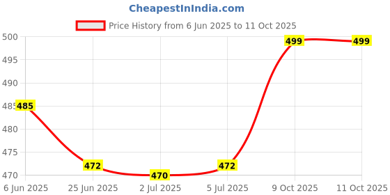 flipkart.com whiteflip Part NO.MAN62268901 Fridge Door Shelf Bottle Trivet Bottle Shelf Compatible with LG Direct Cool GL-D201ASPZ/2021 Single Door Refrigerators Fridge Door Shelf whiteflip Price History Graph from 6 Jun 2025 to 10 Oct 2025