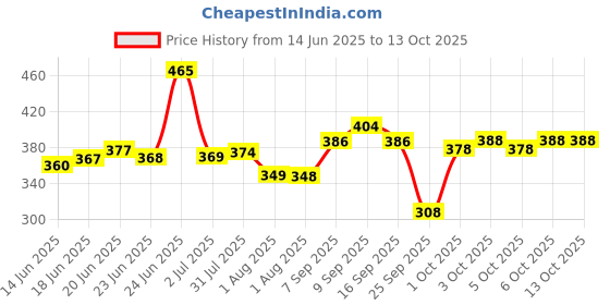 flipkart.com whitefox Solid Men Raincoat whitefox Price History Graph from 14 Jun 2025 to 12 Oct 2025
