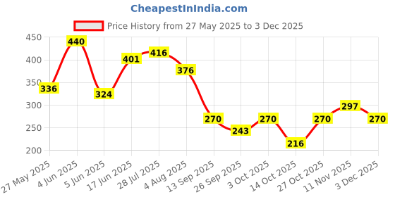 flipkart.com lotus herbals Whiteglow 3 In 1 Deep Cleaning Skin Whitening Facial Foam, With Milk Enzymes Face Wash lotus herbals Price History Graph from 27 May 2025 to 3 Dec 2025