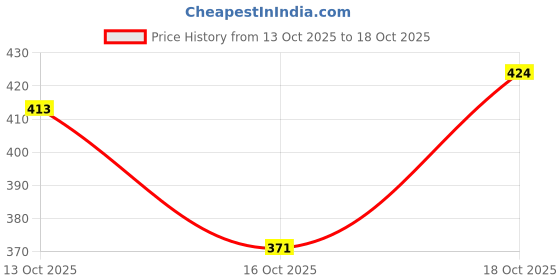 flipkart.com lotus herbals WhiteGlow 3 In 1 Deep Cleansing Skin Brightening Facial Foam 100g... Face Wash lotus herbals Price History Graph from 13 Oct 2025 to 18 Oct 2025