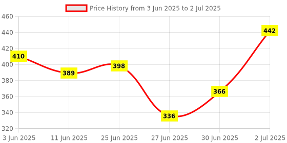 flipkart.com lotus WHITEGLOW FLAWLESS COMPLEXION COMPACT ( Pack Of 2 ) Compact lotus Price History Graph from 3 Jun 2025 to 2 Jul 2025