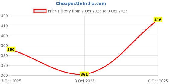 flipkart.com lotus WHITEGLOW FLAWLESS COMPLEXION COMPACT ( Pack Of 2 ) Compact lotus Price History Graph from 7 Oct 2025 to 8 Oct 2025