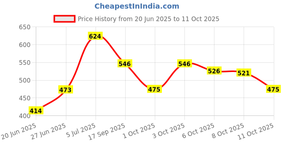 flipkart.com lotus WHITEGLOW FLAWLESS COMPLEXION COMPACT ( Pack Of 3 ) Compact lotus Price History Graph from 20 Jun 2025 to 11 Oct 2025