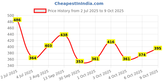 flipkart.com lotus herbals Whiteglow Flawless Complexion Compact SPF25 PA+++ (Pack of 2) Compact lotus herbals Price History Graph from 2 Jul 2025 to 9 Oct 2025