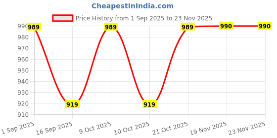 flipkart.com whiteguard Baby Window Cradle Hanger Rod, Black Iron, Weight Capacity 20 Kg whiteguard Price History Graph from 1 Sep 2025 to 23 Nov 2025