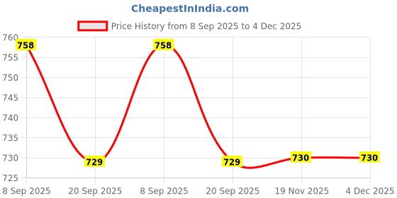 flipkart.com whiteguard White Guard New Born Baby Cradle Metal Hanger Cradle for Baby whiteguard Price History Graph from 8 Sep 2025 to 4 Dec 2025
