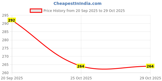 flipkart.com whiteheaven Chiffon Embellished Pink Women Dupatta whiteheaven Price History Graph from 20 Sep 2025 to 29 Oct 2025