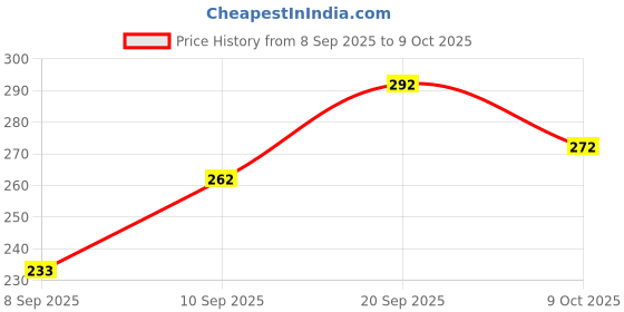 flipkart.com whiteheaven Chiffon Printed Maroon Women Dupatta whiteheaven Price History Graph from 8 Sep 2025 to 9 Oct 2025