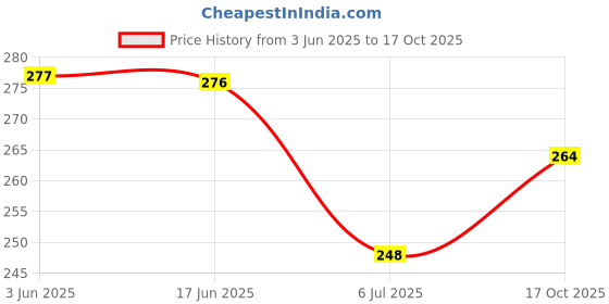 flipkart.com whiteheaven Chiffon Printed Pink Women Dupatta whiteheaven Price History Graph from 3 Jun 2025 to 17 Oct 2025