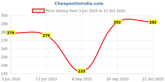 flipkart.com whiteheaven Net Embellished Green Women Dupatta whiteheaven Price History Graph from 3 Jun 2025 to 20 Oct 2025