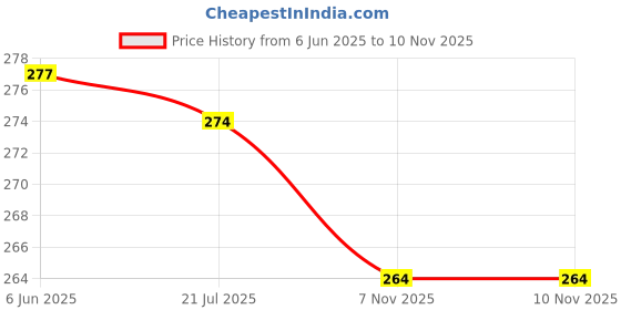 flipkart.com whiteheaven Net Embellished Light Blue Women Dupatta whiteheaven Price History Graph from 6 Jun 2025 to 7 Nov 2025