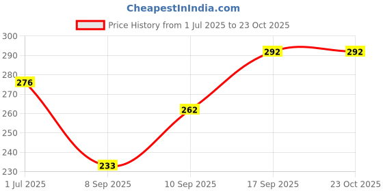 flipkart.com whiteheaven Net Embroidered Grey Women Dupatta whiteheaven Price History Graph from 1 Jul 2025 to 23 Oct 2025