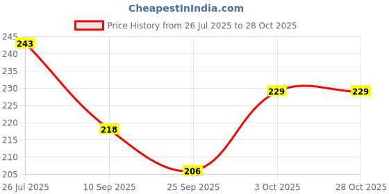 flipkart.com whitehorse Running Waist bags Pack Pocket Belt Travel Waist Bag Price History Graph from 26 Jul 2025 to 28 Oct 2025