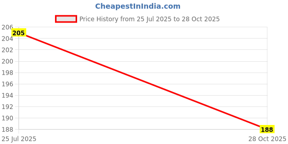 flipkart.com whitehorse Suede Brush Shoe Cleaning Brush, Dry-Brushing for Dust Removal Brush Price History Graph from 25 Jul 2025 to 28 Oct 2025