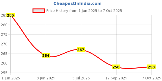 flipkart.com whiteibis 100 ml Manual Ice Cream Maker whiteibis Price History Graph from 1 Jun 2025 to 7 Oct 2025