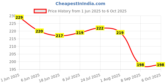 flipkart.com whiteibis 100 ml Manual Ice Cream Maker whiteibis Price History Graph from 1 Jun 2025 to 5 Oct 2025