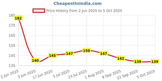 flipkart.com whiteibis 120 ml Manual Ice Cream Maker whiteibis Price History Graph from 2 Jun 2025 to 5 Oct 2025