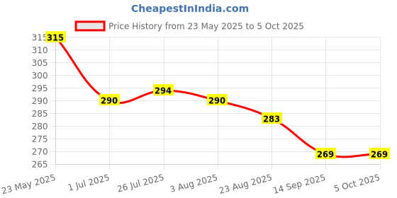flipkart.com whiteibis 150 ml Manual Ice Cream Maker whiteibis Price History Graph from 23 May 2025 to 5 Oct 2025