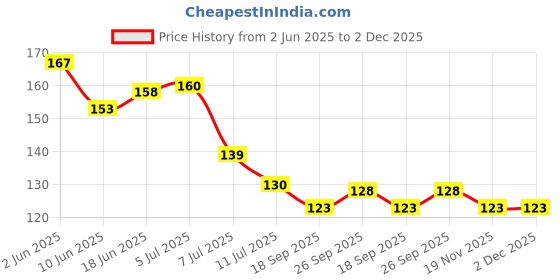 flipkart.com whiteibis 360 Degree Tap Extension Plastic Kitchen Sink Tap Faucet Tap Faucet Nozzle Faucet Nozzle whiteibis Price History Graph from 2 Jun 2025 to 2 Dec 2025