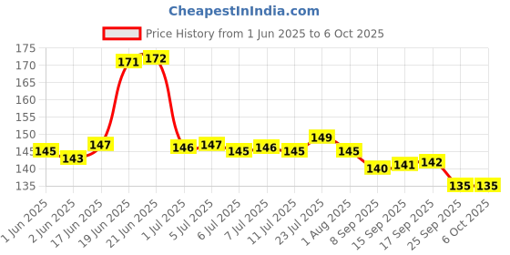 flipkart.com whiteibis 60 ml Manual Ice Cream Maker whiteibis Price History Graph from 1 Jun 2025 to 5 Oct 2025