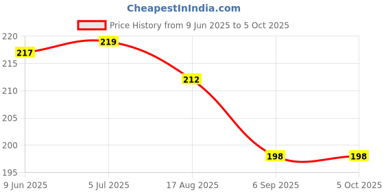 flipkart.com whiteibis 80 ml Manual Ice Cream Maker whiteibis Price History Graph from 9 Jun 2025 to 5 Oct 2025