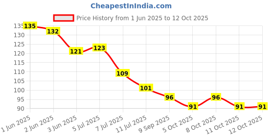 flipkart.com whiteibis Adjustable Kitchen Sink Tap Faucet , with 2 Types Water Flows Faucet Nozzle whiteibis Price History Graph from 1 Jun 2025 to 12 Oct 2025