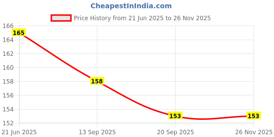 flipkart.com whiteibis Bent Drinking Straw whiteibis Price History Graph from 21 Jun 2025 to 26 Nov 2025