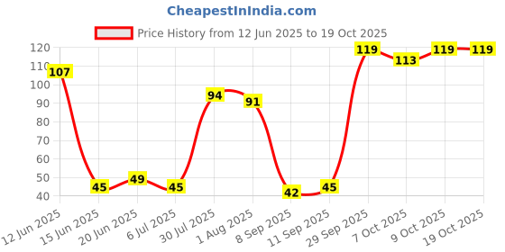 flipkart.com whiteibis Bottle Cleaning Brush whiteibis Price History Graph from 12 Jun 2025 to 18 Oct 2025