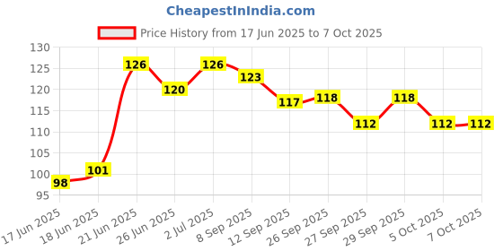 flipkart.com whiteibis Elastic Bungee / Shock Cord Cables, Luggage Tying Rope With Hooks Multicolor whiteibis Price History Graph from 17 Jun 2025 to 7 Oct 2025